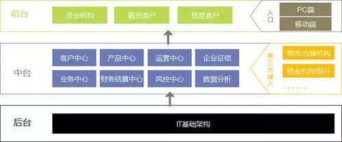 6个方面分析 大宗商品供应链金融服务平台化